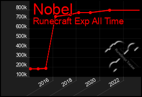 Total Graph of Nobel