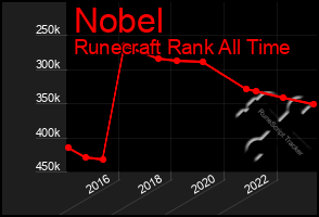 Total Graph of Nobel