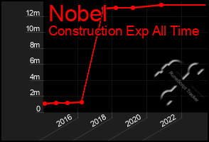 Total Graph of Nobel