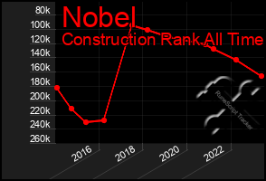 Total Graph of Nobel