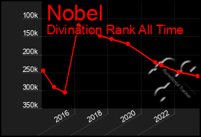 Total Graph of Nobel