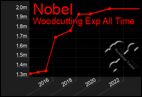 Total Graph of Nobel