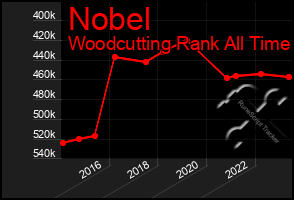 Total Graph of Nobel