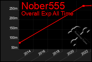 Total Graph of Nober555