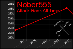 Total Graph of Nober555
