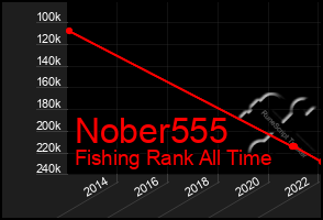 Total Graph of Nober555
