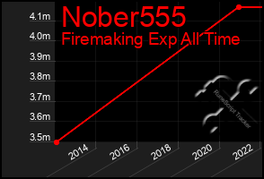Total Graph of Nober555