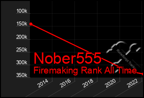 Total Graph of Nober555