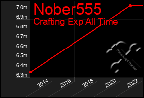 Total Graph of Nober555