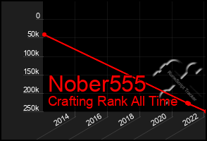 Total Graph of Nober555