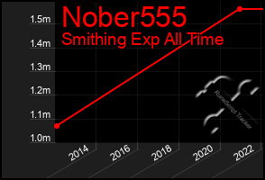 Total Graph of Nober555