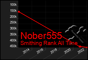 Total Graph of Nober555