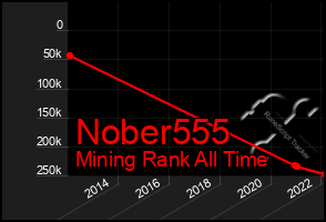 Total Graph of Nober555