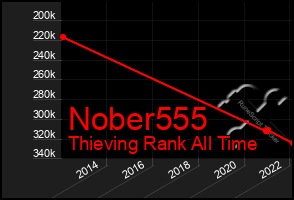 Total Graph of Nober555