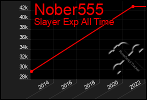 Total Graph of Nober555