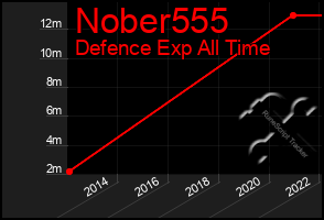 Total Graph of Nober555
