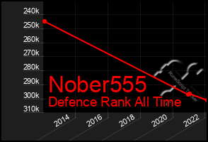 Total Graph of Nober555