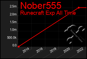 Total Graph of Nober555
