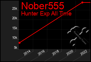 Total Graph of Nober555