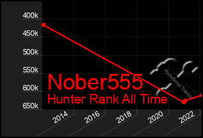 Total Graph of Nober555