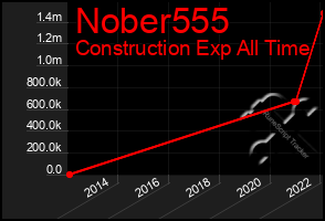Total Graph of Nober555