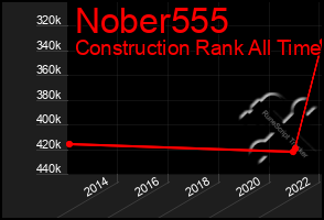 Total Graph of Nober555