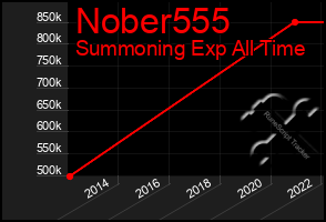 Total Graph of Nober555