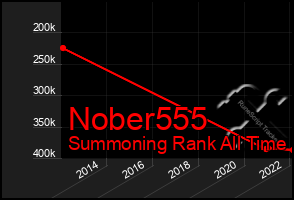 Total Graph of Nober555
