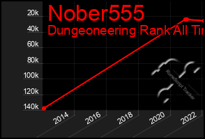 Total Graph of Nober555
