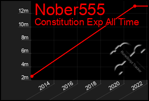 Total Graph of Nober555