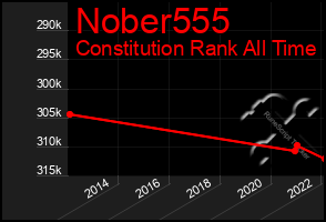 Total Graph of Nober555