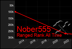 Total Graph of Nober555