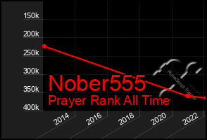 Total Graph of Nober555