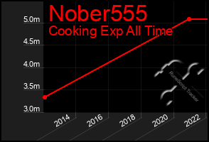 Total Graph of Nober555