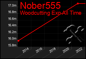 Total Graph of Nober555