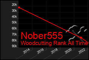 Total Graph of Nober555