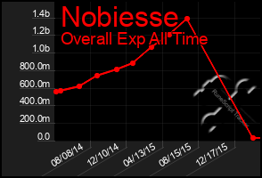 Total Graph of Nobiesse