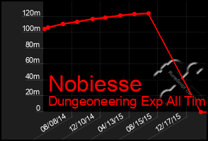 Total Graph of Nobiesse