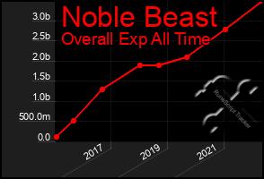 Total Graph of Noble Beast