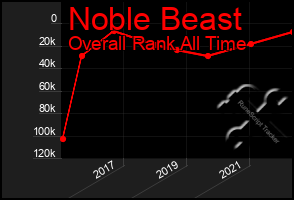 Total Graph of Noble Beast