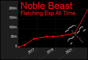 Total Graph of Noble Beast