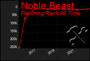 Total Graph of Noble Beast