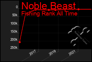 Total Graph of Noble Beast