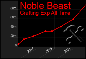 Total Graph of Noble Beast