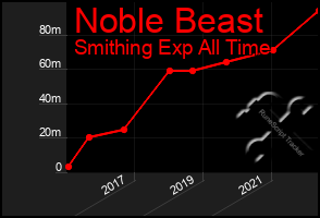 Total Graph of Noble Beast