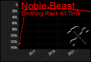 Total Graph of Noble Beast