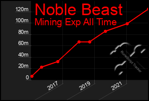Total Graph of Noble Beast