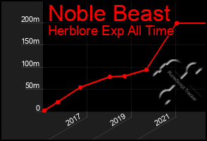 Total Graph of Noble Beast
