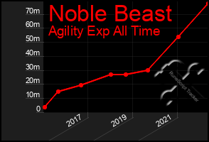 Total Graph of Noble Beast