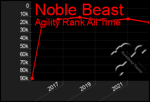 Total Graph of Noble Beast